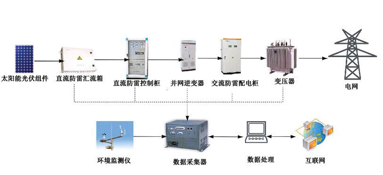 光伏并網發電系統，太陽能光伏并網發電系統原理