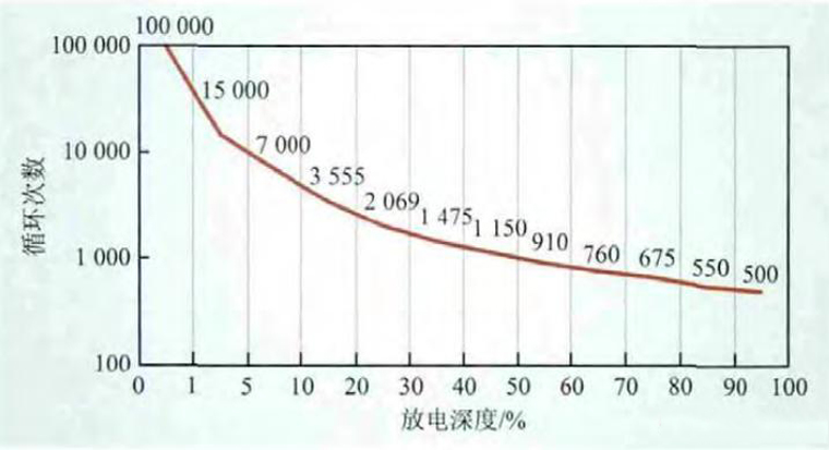 蓄電池放電次數(shù)及放電深度 蓄電池放電次數(shù)及放電深度